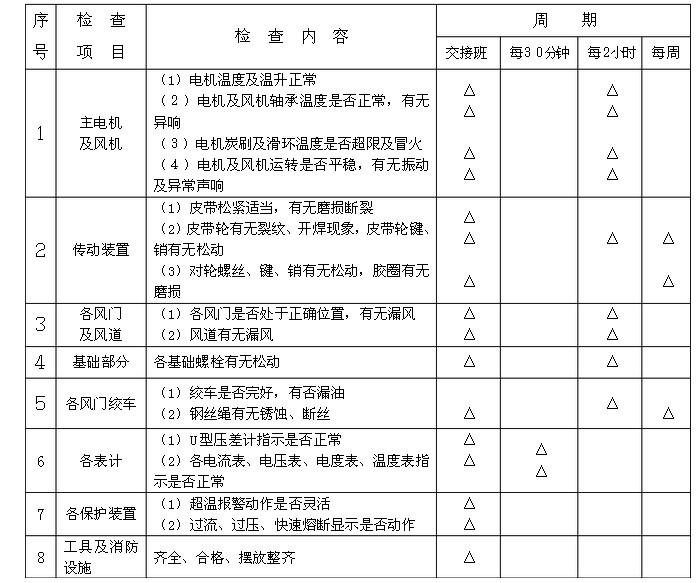 礦井風(fēng)機(jī)運(yùn)營(yíng)、維護(hù)周期表